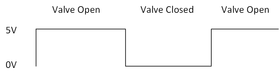 Level Based Valve Output